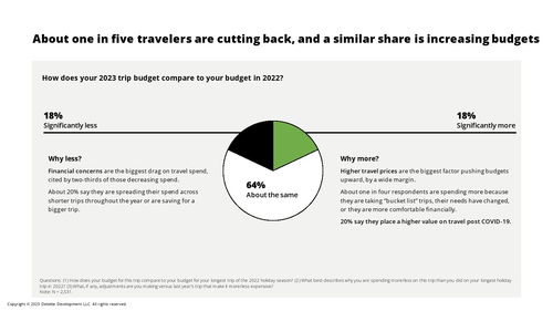 德勤咨询 2023年假期旅游调查报告